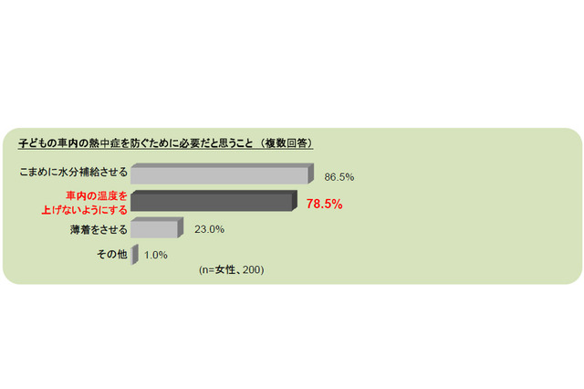 熱中症予防に有効な赤外線対策、98％の母親が「知らない」 画像