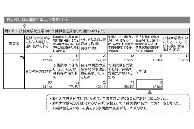 司法試験予備試験、受験した法科大学院生の8割が「就職に有利」 画像