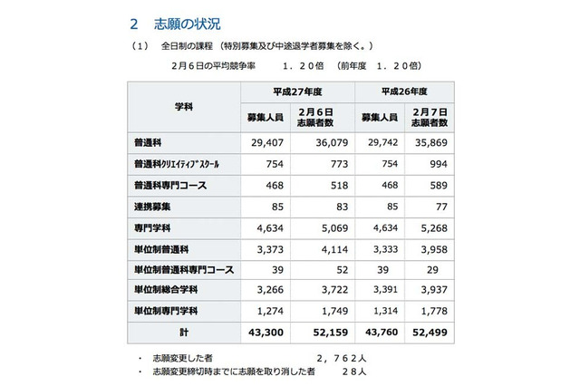 【高校受験2015】神奈川県立高校の確定志願状況…横浜翠嵐2.01倍 画像