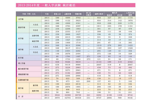 【大学受験2015】早慶の補欠合格実績…昨年の慶應は1,450人 画像