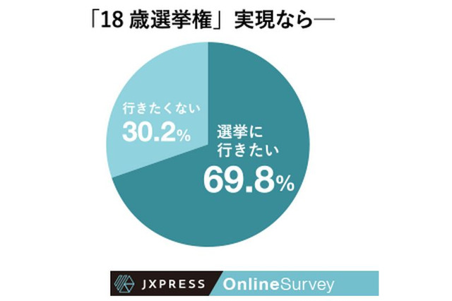 18歳選挙権、未成年者の7割が「選挙に行きたい」 画像