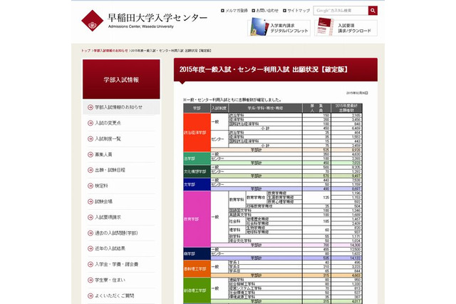 【大学受験2015】早稲田大、確定出願倍率は19倍 画像