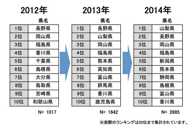 田舎暮らし希望地域ランキング、1位に初の「山梨県」 画像