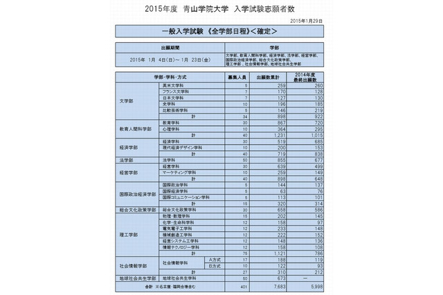 【大学受験2015】代ゼミ、私大の出願結果公表…慶大11倍、早大19倍 画像