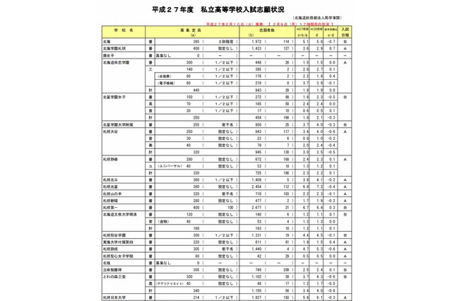 【高校受験2015】北海道私立高校の志願状況、札幌光星6.8倍 画像