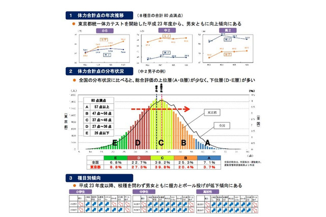 東京都統一体力テスト、中学校男女ともに全8種目で全国平均を下回る 画像