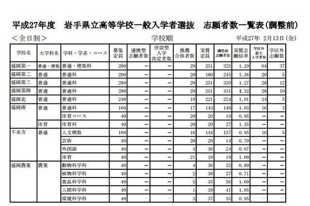 【高校受験2015】岩手県立高校一般入試の志願者数発表、盛岡第一1.29倍 画像