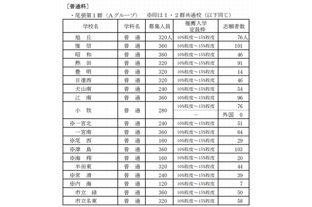 【高校受験2015】愛知県公立高校、推薦入試の志願状況…刈谷北は135人 画像