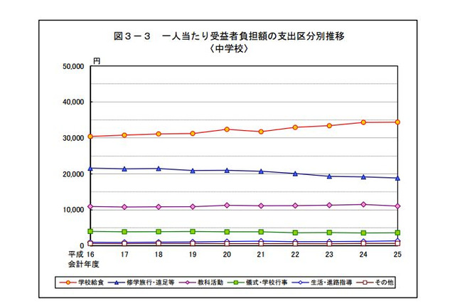 東京都公立学校の保護者負担金は中学校で7.2万円、高校で5.6万円 画像