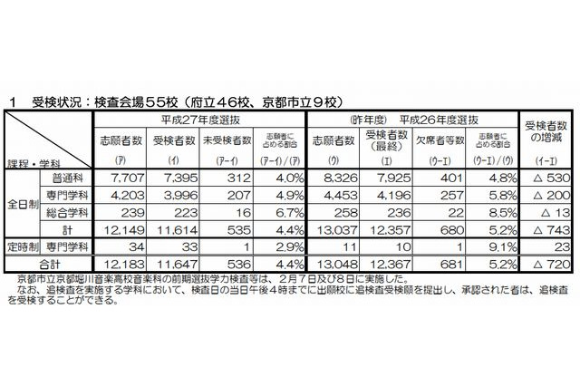 【高校受験2015】京都府公立前期の受検状況、普通科2.77倍 画像