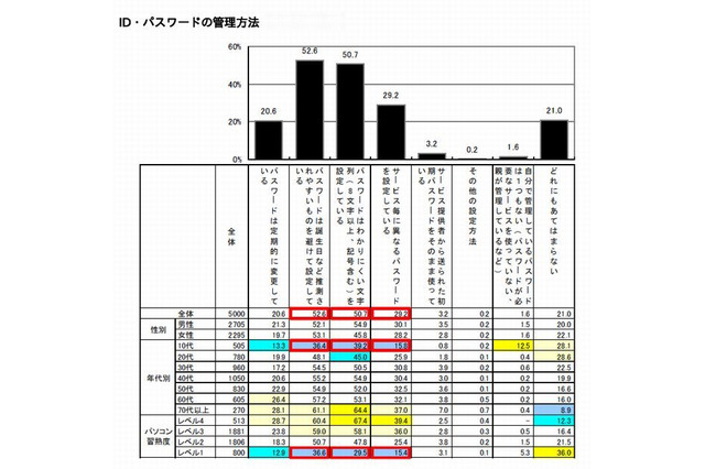 適切なパスワード設定、10代で4割以下…情報セキュリティの意識調査 画像