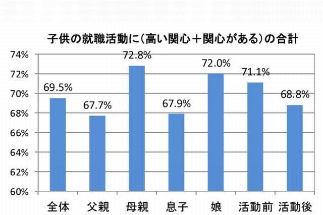 子どもの就職、資金援助が6割…保護者の意識調査 画像