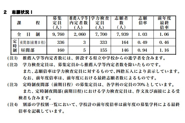 【高校受験2015】長崎県公立高校入試の志願状況、長崎西は1.2倍 画像