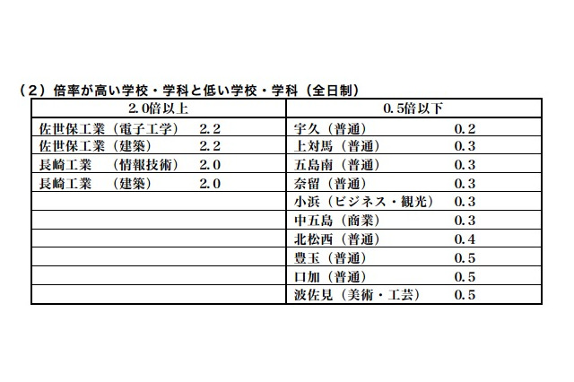 【高校受験2015】大阪府公立高校前期2/17締切、普通3.31倍・文理3.04倍 画像