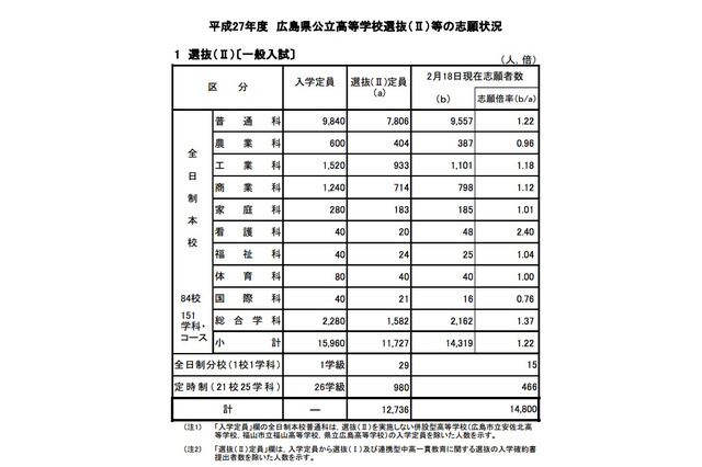 【高校受験2015】広島県、公立高校一般入試の志願状況を公開 画像