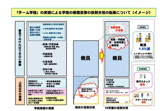 文科省、今後10年で教職員定数3万人以上の増員を計画 画像