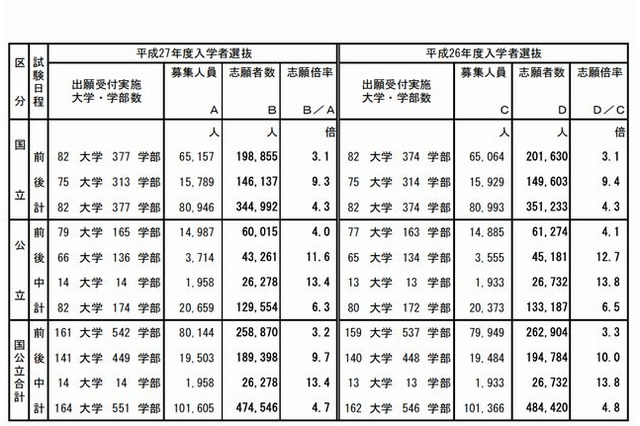 【大学受験2015】国公立大2次試験の確定志願状況、前年比9,874人減の4.7倍 画像