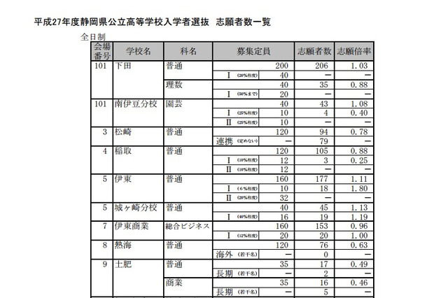 【高校受験2015】静岡県公立高校入試の志願状況発表、清水東(理数)は1.35倍 画像