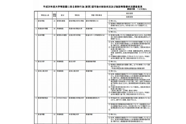 文科省の大学設置調査、109の学校法人に是正・改善意見 画像