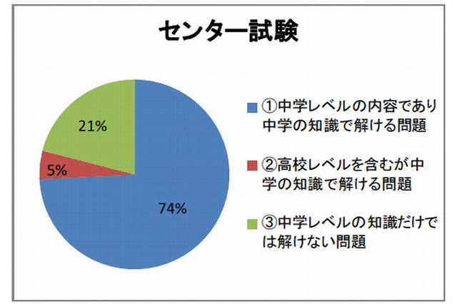 中学の知識で英語の大学入試問題の79％が解答可能…アルク調べ 画像