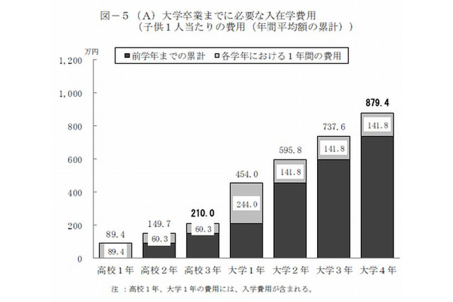 高校から大学卒業までの教育費は879万、自宅外通学では1,485万 画像