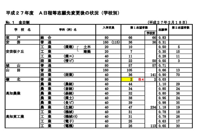 【高校受験2015】高知県公立入試志願状況、A日程の全日制倍率は0.80倍 画像