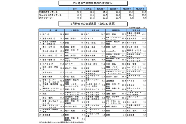 2016年卒就活生、8割以上が「インターンシップに応募」 画像