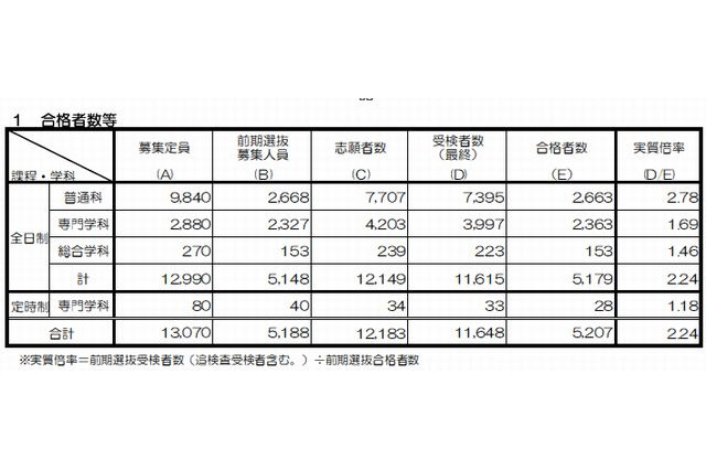 【高校受験2015】京都府公立前期、全日制は5,179人合格 画像
