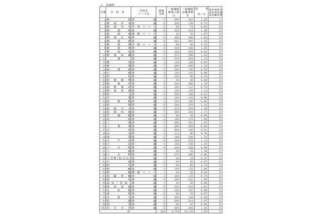 【高校受験2015】新潟県公立高校の志願状況、新潟（理数）1.78倍 画像