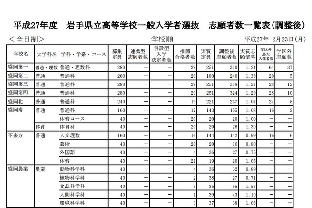 【高校受験2015】岩手県公立高校入試の確定志願者数、盛岡第一は1.24倍 画像