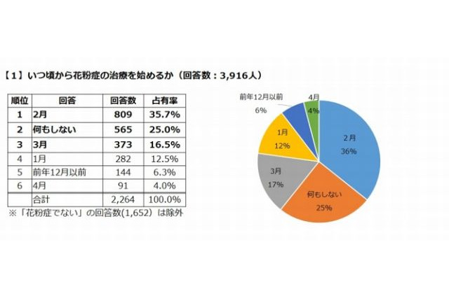 医師自身の花粉症治療は2月から、対策はマスクと空気清浄器 画像