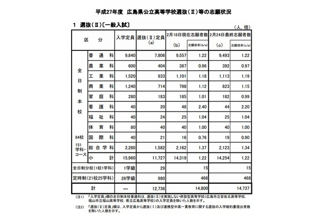 【高校受験2015】広島県公立選抜IIの確定志願状況、市立基町1.16倍 画像