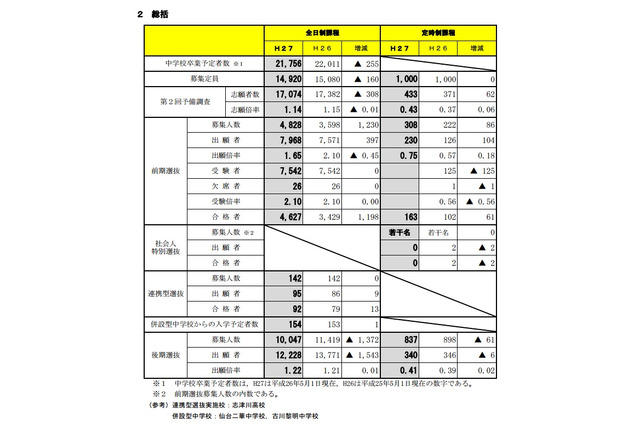 【高校受験2015】宮城県公立後期選抜の確定志願状況、宮城第一（理数）は2.13倍 画像