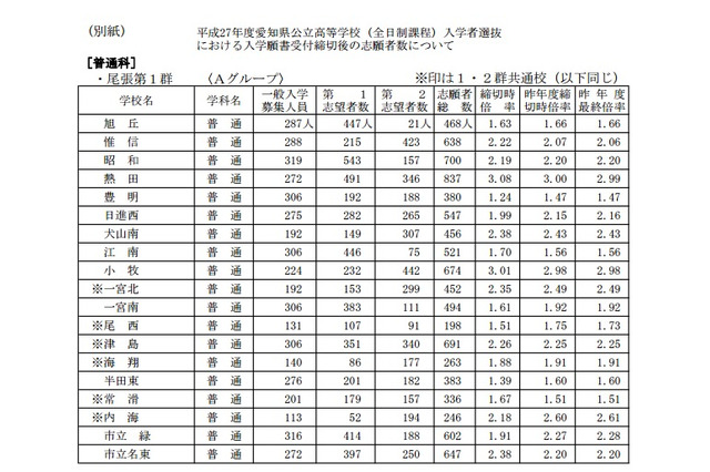 【高校受験2015】愛知県公立高校一般入試の志願状況発表、旭丘は1.63倍 画像