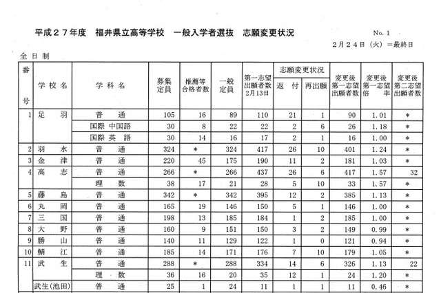 【高校受験2015】福井県公立高校志願状況（確定）、高志（普通）は1.57倍 画像