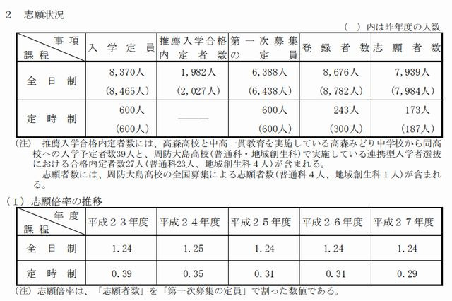 【高校受験2015】山口県公立高校出願状況（確定） 画像