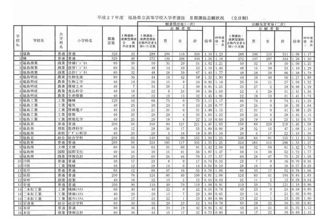 【高校受験2015】福島県立高校II期選抜出願状況（確定） 画像