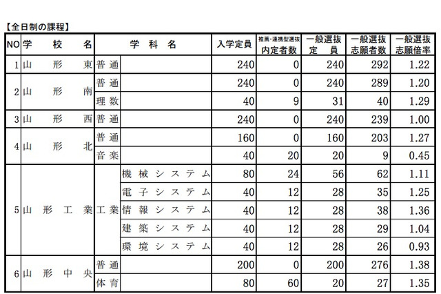 【高校受験2015】山形県公立高校の出願状況（確定）、山形東は1.22倍 画像