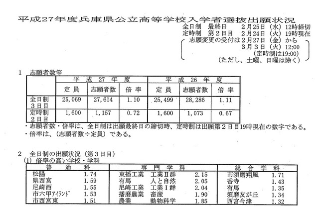 【高校受験2015】兵庫県公立高校の出願状況（変更前）、神戸（普通）は1.14倍 画像