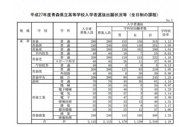 【高校受験2015】青森県立高校の出願状況(確定)、青森高校1.12倍 画像