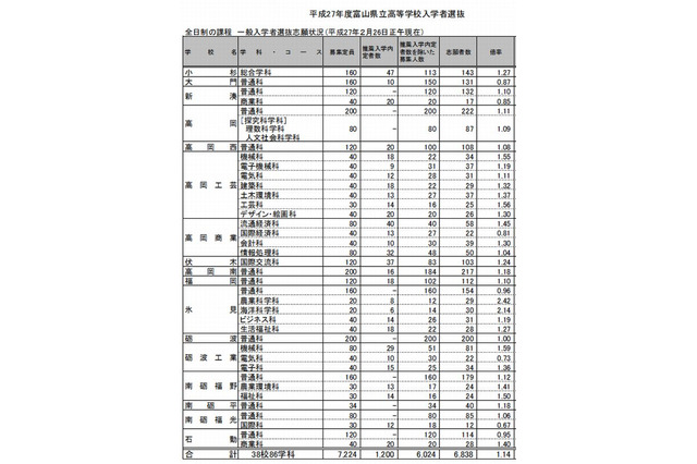 【高校受験2015】富山県立高校の出願状況（確定）、富山中部（探求科学）1.23倍 画像