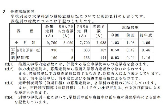 【高校受験2015】長崎県公立高校の出願状況（確定）、長崎西（理系）1.9倍 画像