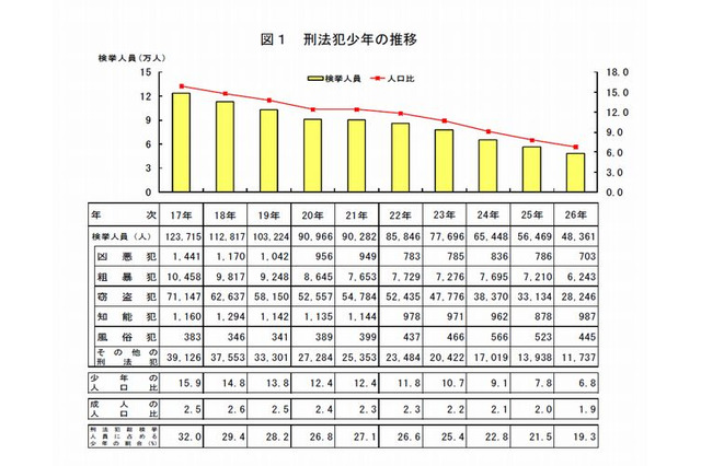 少年非行が低年齢化、校内暴力の小学生が過去最多…警察庁 画像