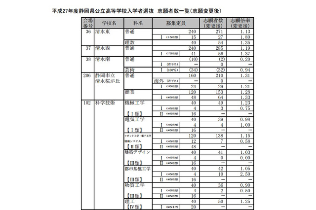 【高校受験2015】静岡県公立高校の出願状況（確定）、清水東（理数）1.35倍 画像