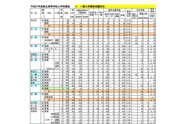 【高校受験2015】沖縄県立高校の出願状況（確定）、開邦（理数）1.14倍 画像