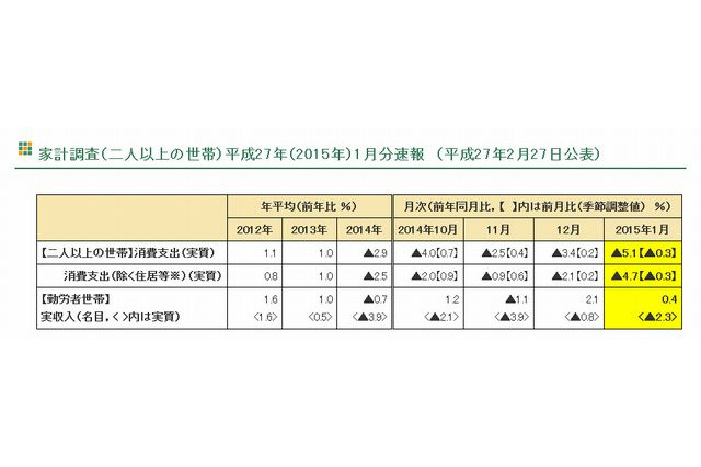 消費支出は5.1％減、教育費は3.6％増…総務省の家計調査報告 画像