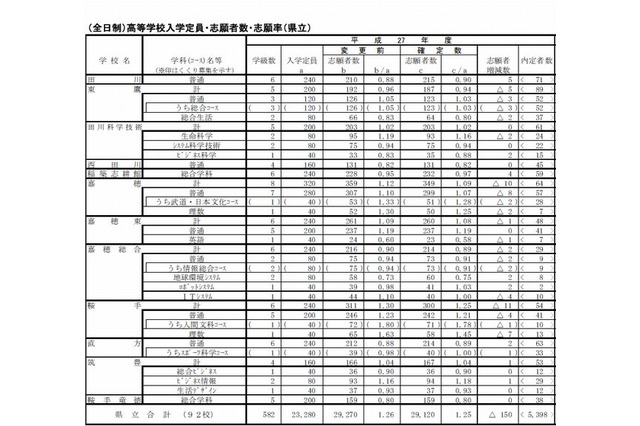 【高校受験2015】福岡県公立高校の出願状況（確定）、筑紫丘（理数）2.53倍 画像