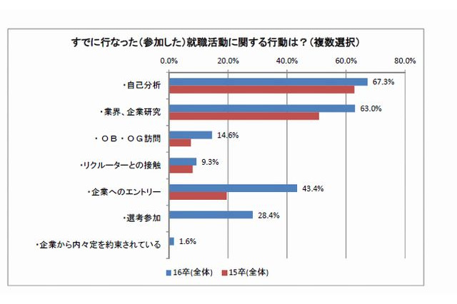 就活解禁前に選考参加学生は3割、企業の8割が7月前に開始 画像