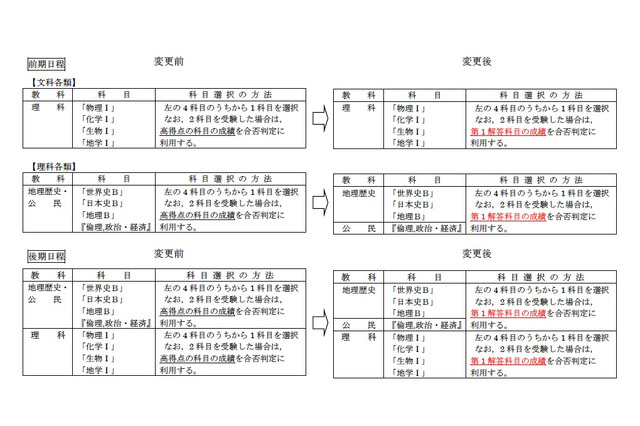 東大、センター試験の利用教科・科目の採点の変更 画像