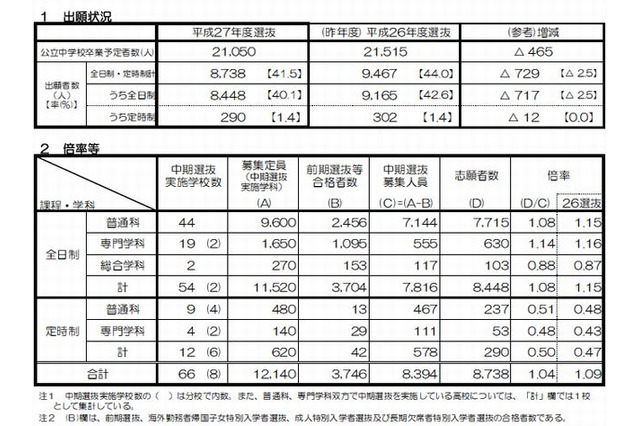 【高校受験2015】京都府立中期の出願状況（確定）、普通科1.08倍 画像